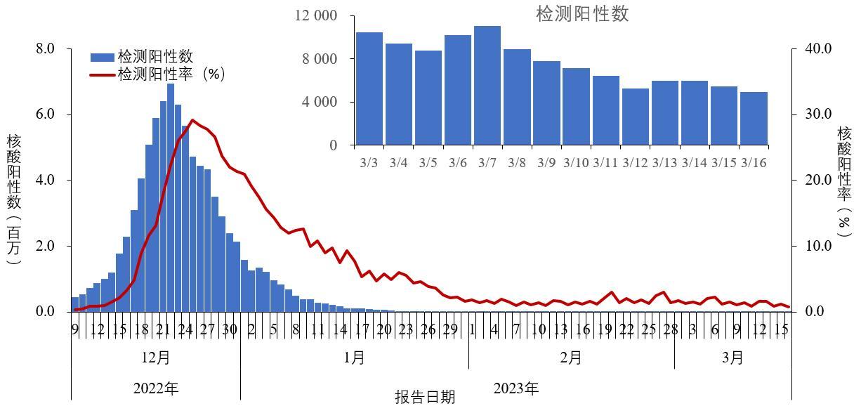 图1-1 全国报告人群新型冠状病毒核酸检测阳性数及阳性率变化趋势