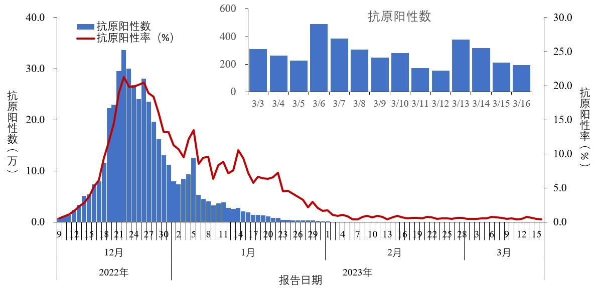 图1-2 全国报告人群新型冠状病毒抗原检测阳性数及阳性率变化趋势