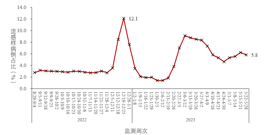 中疾控：XBB及其亚分支占比增长到92.4%，疫情呈下降趋势(图3)